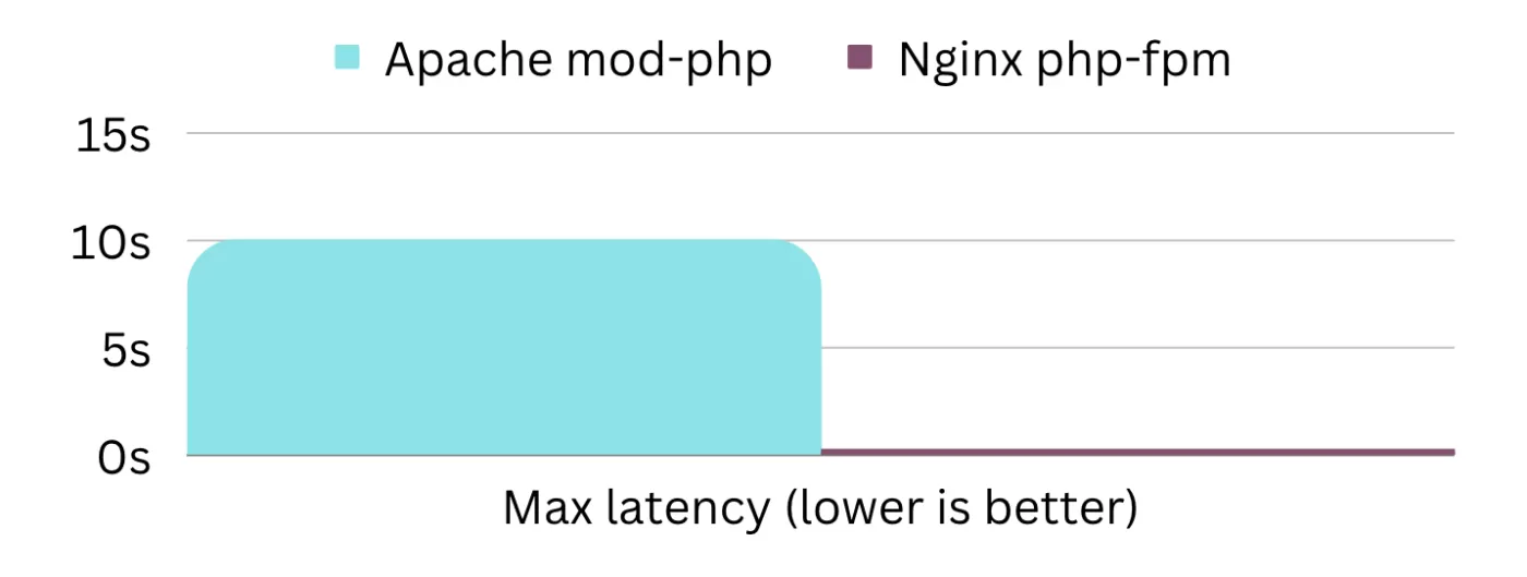 max latency bar chart