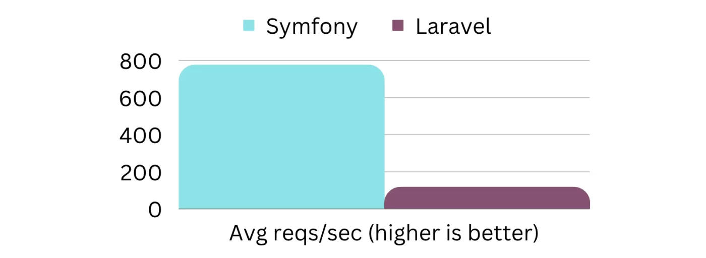 avg reqs per second symfony vs laravel