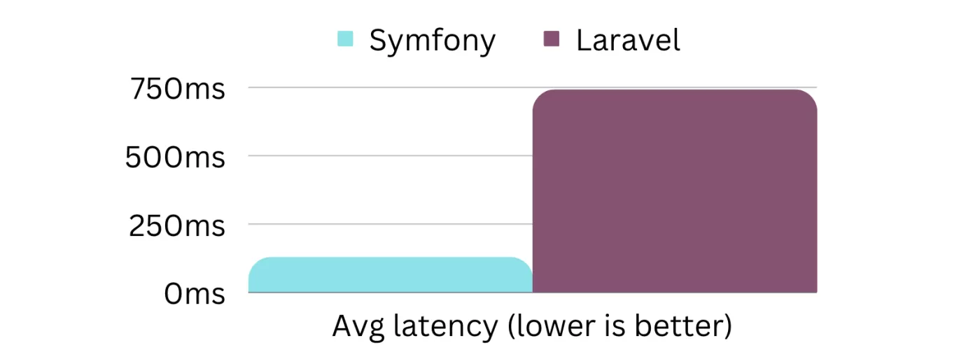 averange latency performance symfony vs laravel