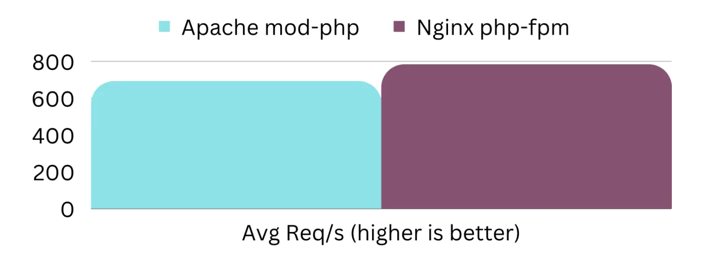 average requests per second bar chart