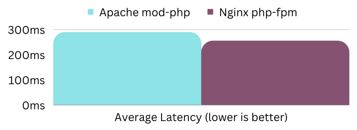 average latency bar chart