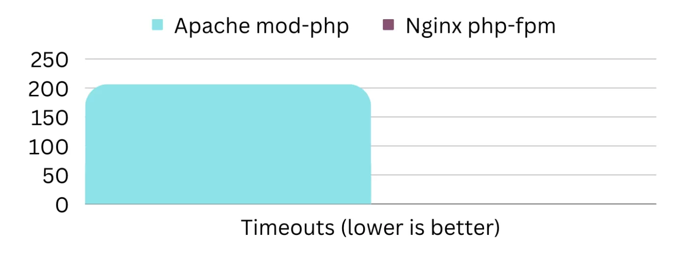 timeouts bar chart