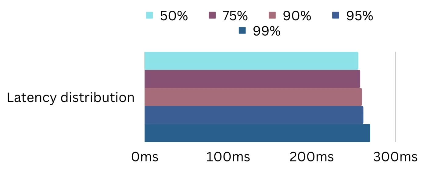 nginx php fpm latency distribution row chart