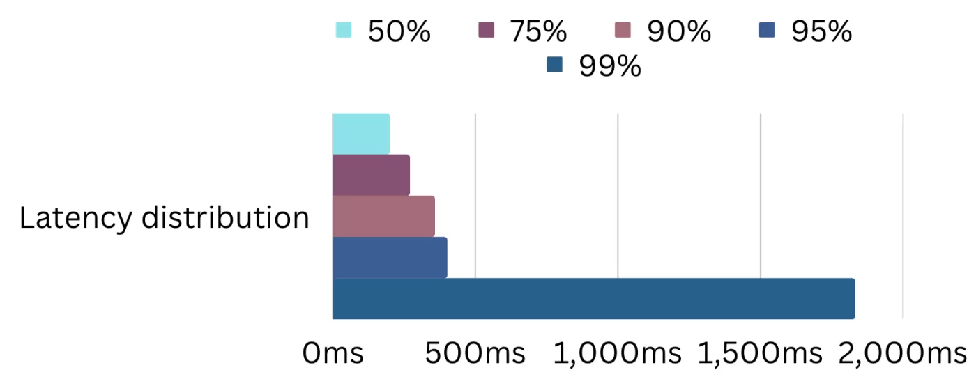 apache mod php latency distribution row chart