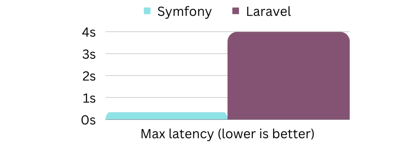 max latency laravel vs symfony