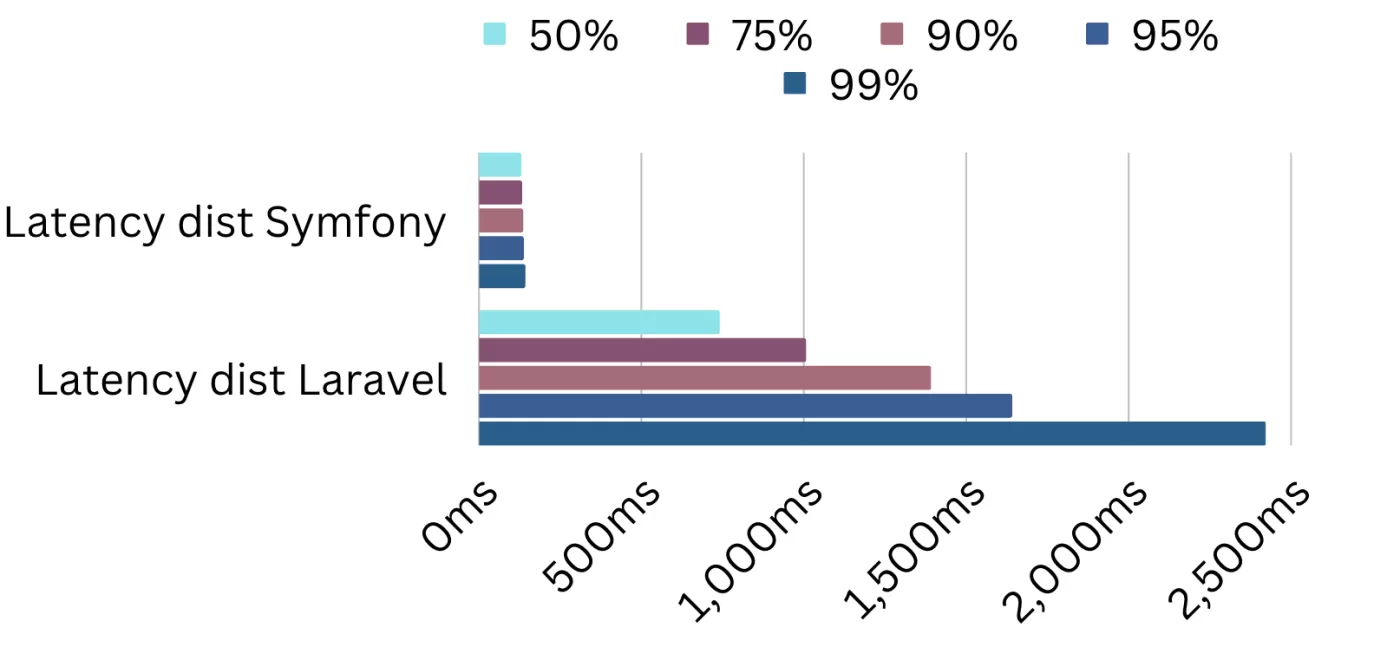 symfony vs laravel latency distribution chart